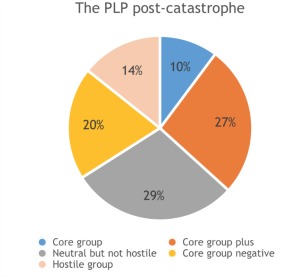 PLP balance of power if reduced to 150 seats