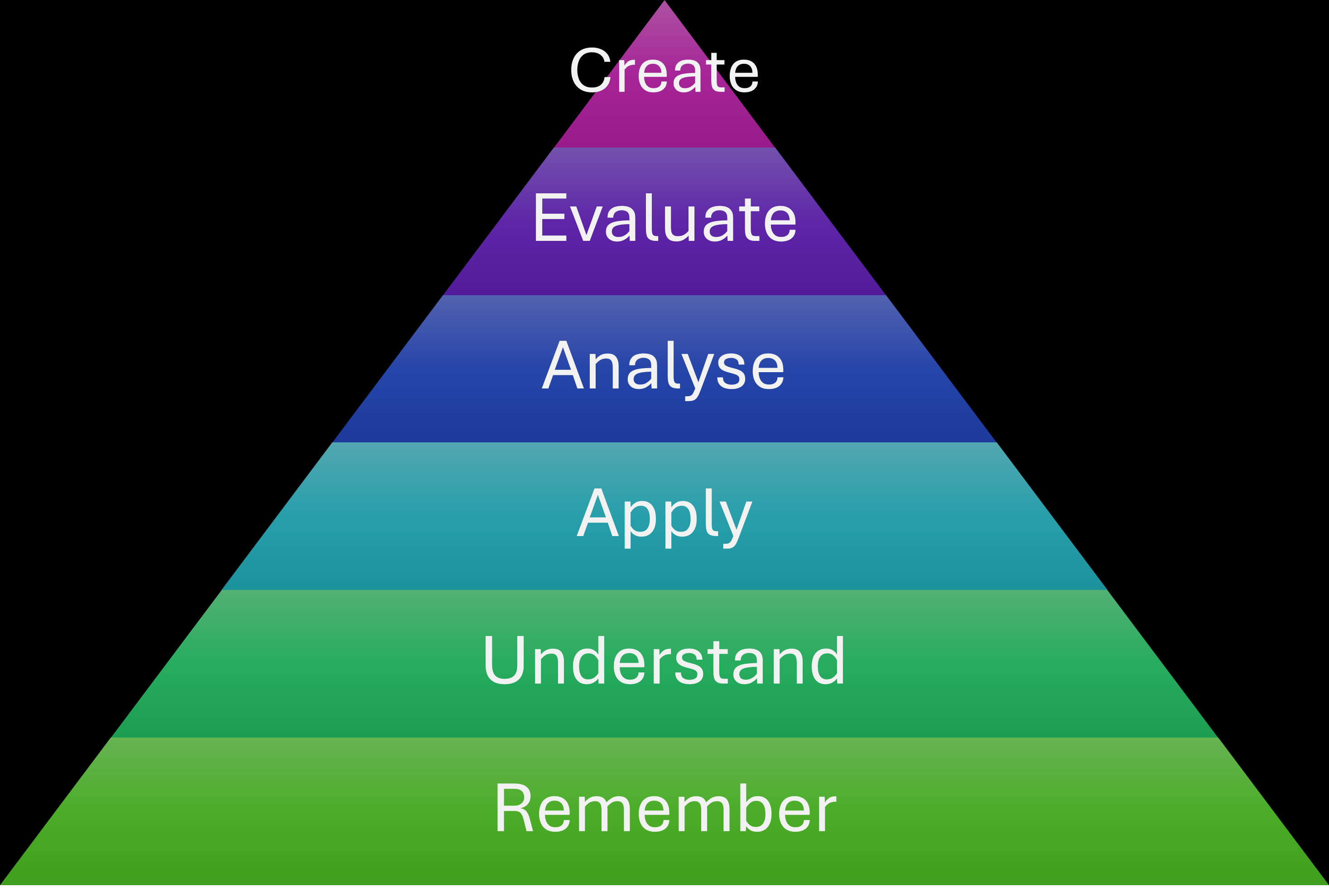 Graphic of Blooms Taxonomy with different colors for each layer